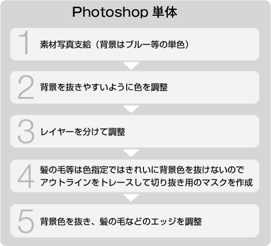 hotoshop単体を使用した場合のクロマキー合成処理の作業工程